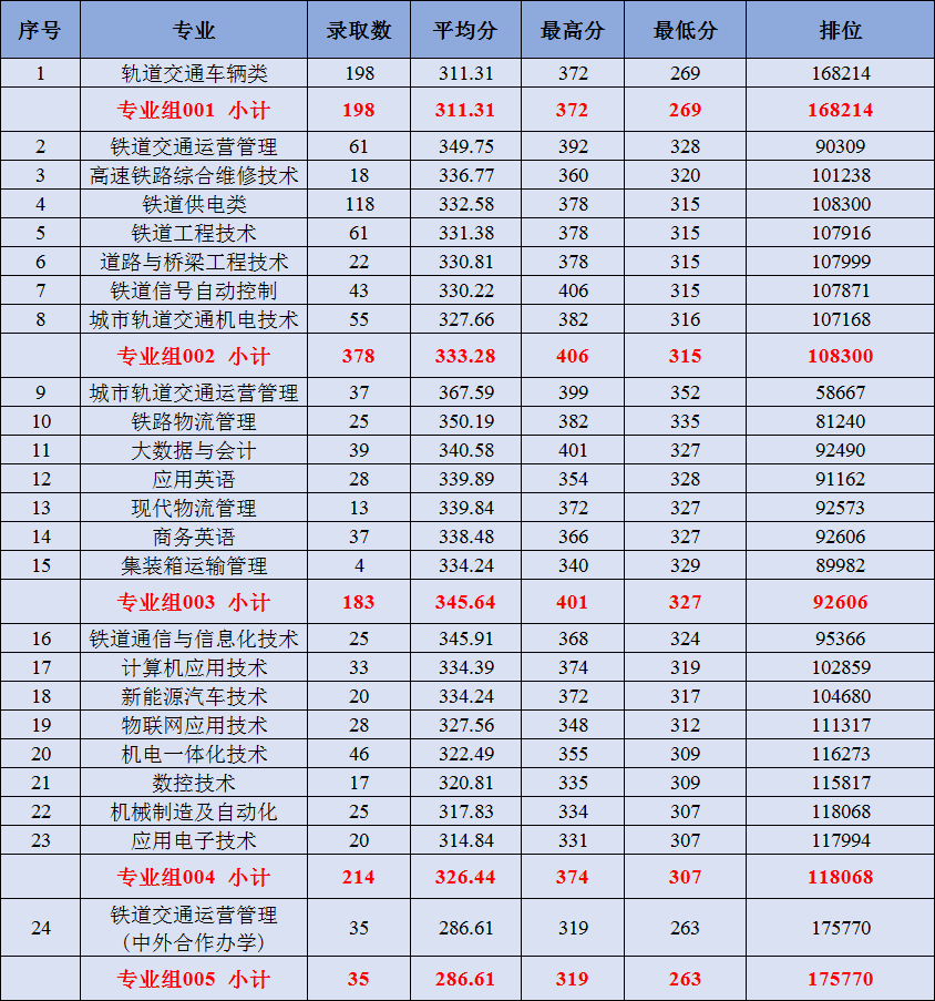 2021广州铁路职业技术学院录取分数线一览表（含2019-2020历年）