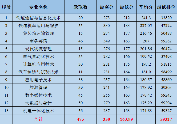 2021广州铁路职业技术学院录取分数线一览表（含2019-2020历年）