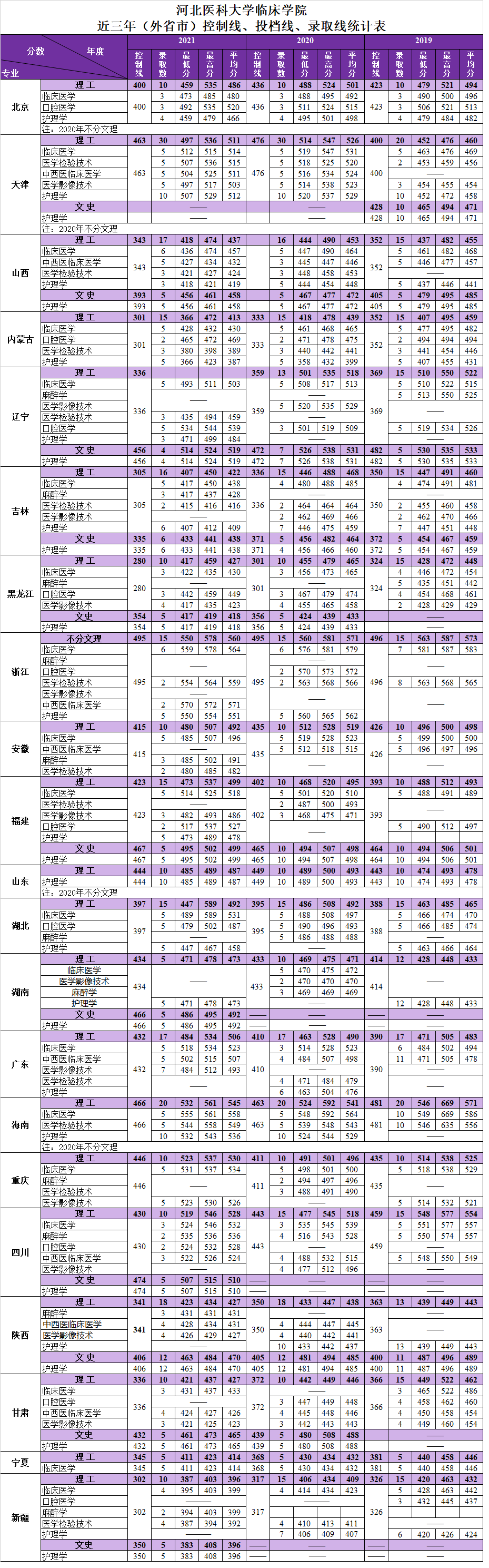 2021河北医科大学临床学院录取分数线一览表（含2019-2020历年）