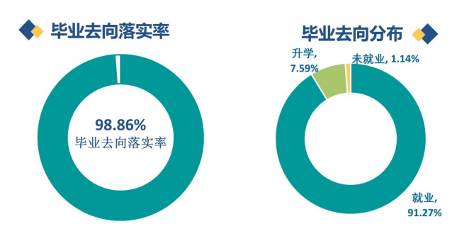 广州铁路职业技术学院就业率及就业前景怎么样（含2021届就业质量报告）