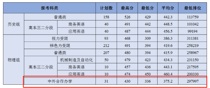 2021广州铁路职业技术学院中外合作办学分数线（含2020年）