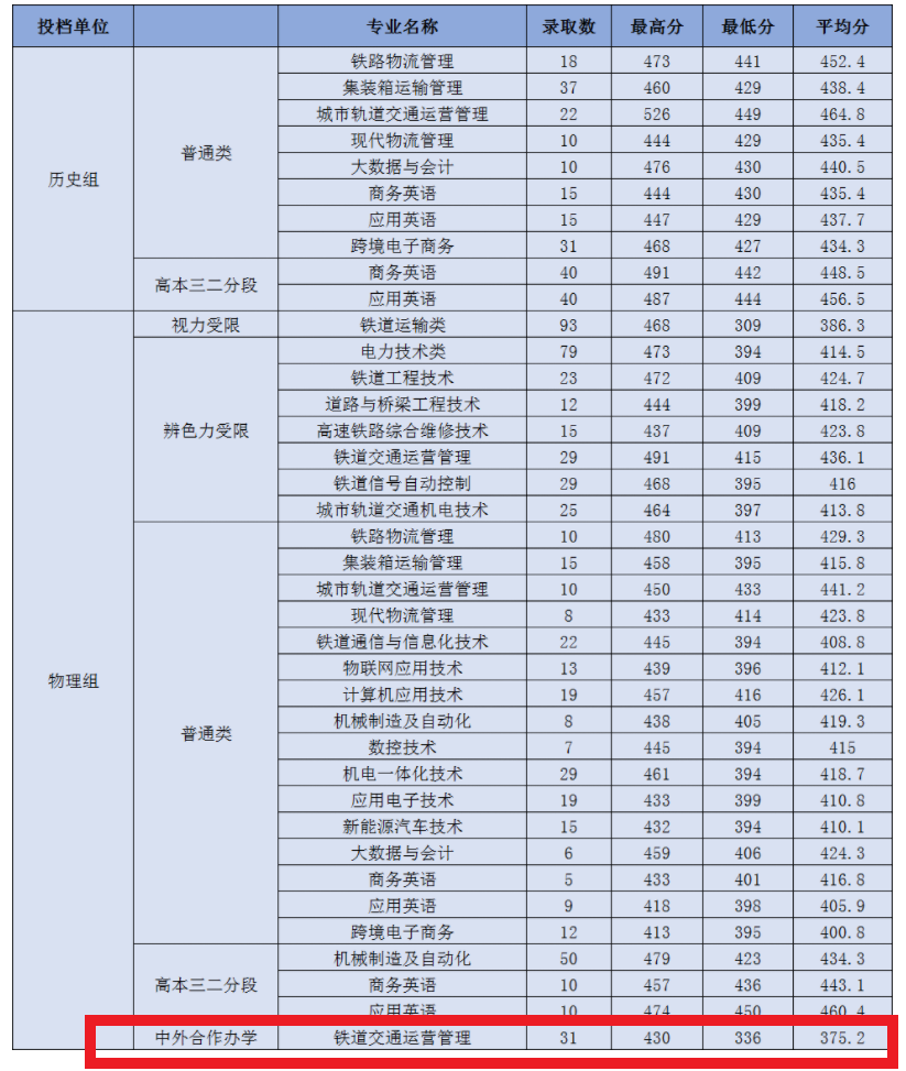 2021广州铁路职业技术学院中外合作办学分数线（含2020年）