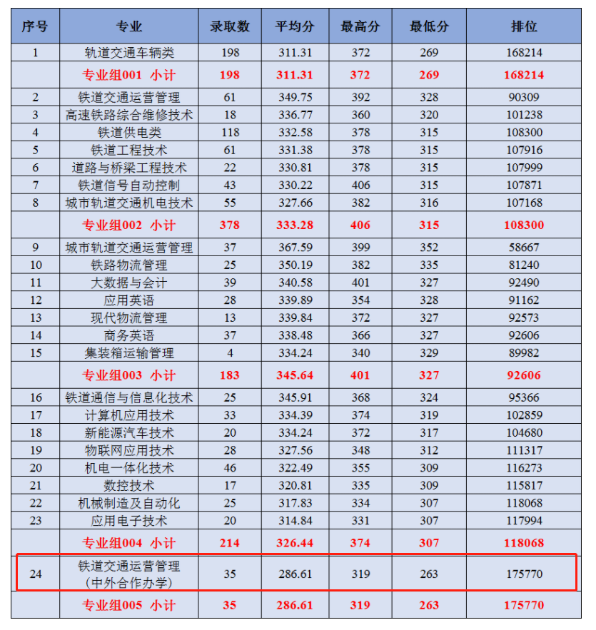 2021广州铁路职业技术学院中外合作办学分数线（含2020年）