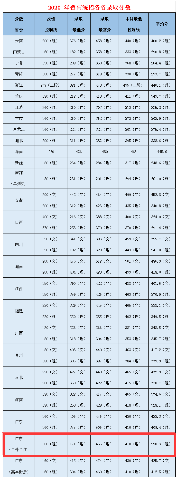 2021广州铁路职业技术学院中外合作办学分数线（含2020年）