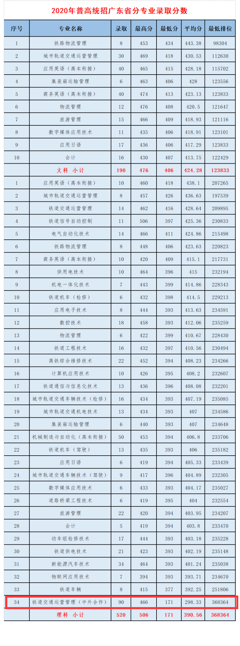 2021广州铁路职业技术学院中外合作办学分数线（含2020年）