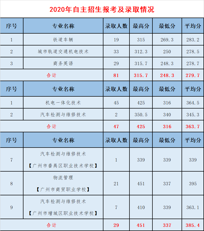 2021广州铁路职业技术学院自主招生分数线一览表（含2019-2020历年）