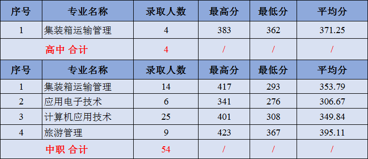 2021广州铁路职业技术学院自主招生分数线一览表（含2019-2020历年）