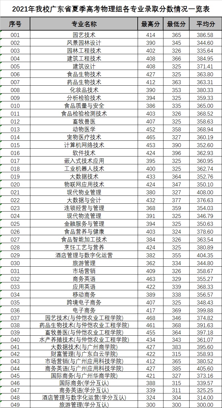 2021广东科贸职业学院录取分数线一览表（含2019-2020历年）