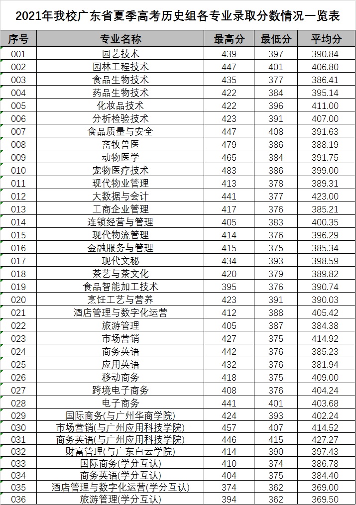 2021广东科贸职业学院录取分数线一览表（含2019-2020历年）