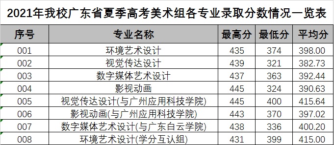 2021广东科贸职业学院录取分数线一览表（含2019-2020历年）