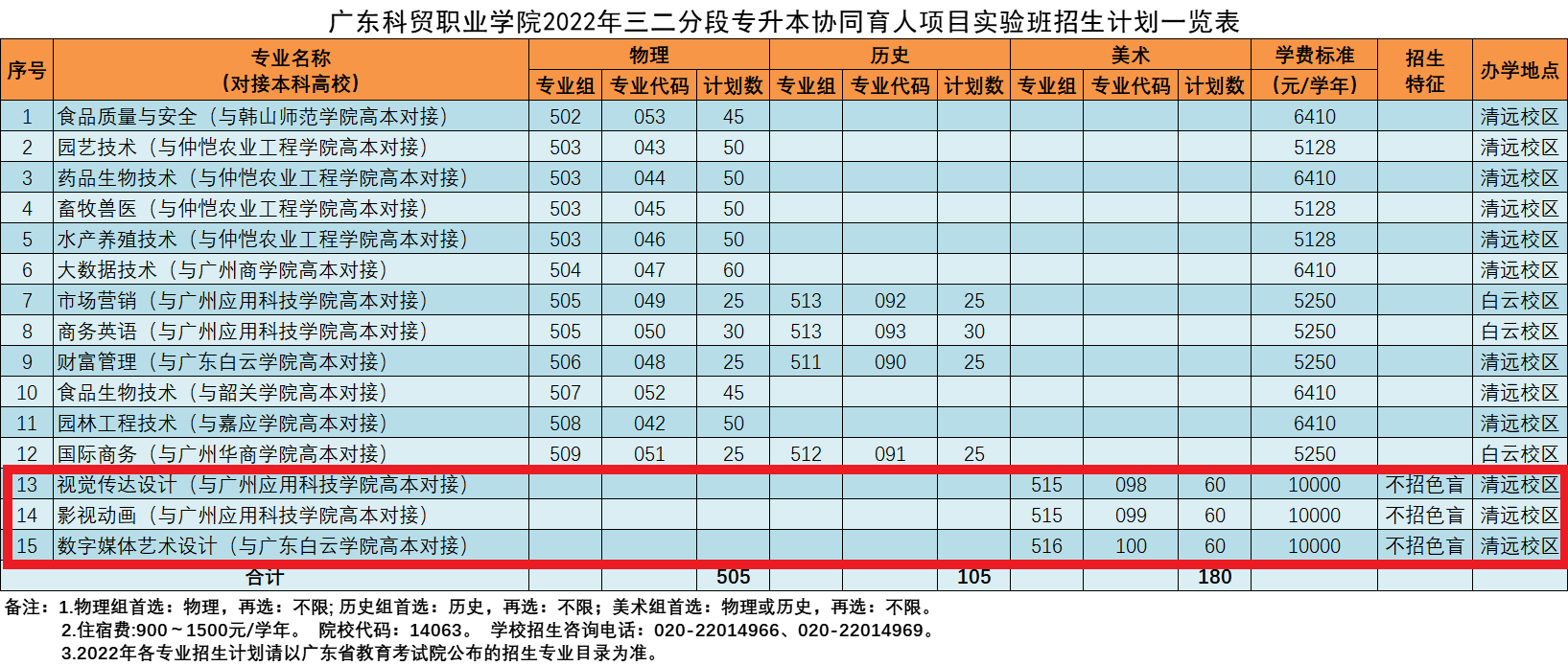 2022广东科贸职业学院艺术类招生计划