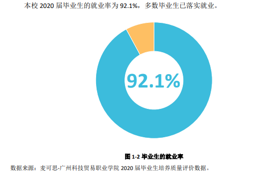 广州科技贸易职业学院就业率及就业前景怎么样（含2022高等职业教育质量年度报告）