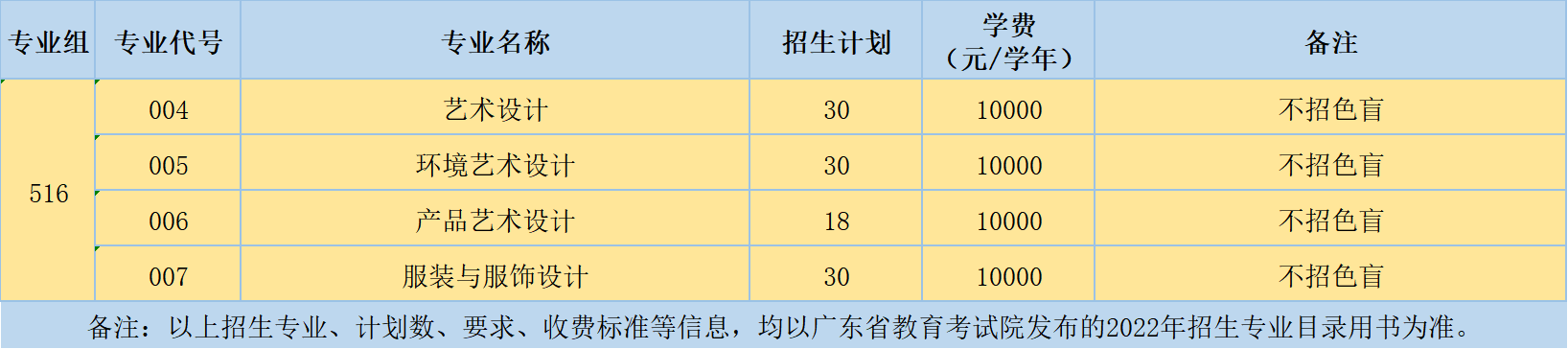 2022广州科技贸易职业学院艺术类招生计划