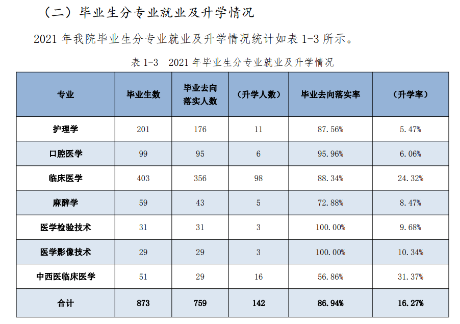 河北医科大学临床学院就业率及就业前景怎么样（含2021届就业质量报告）