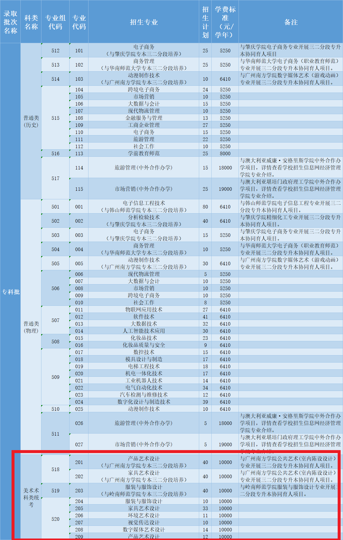 2022中山职业技术学院艺术类招生计划