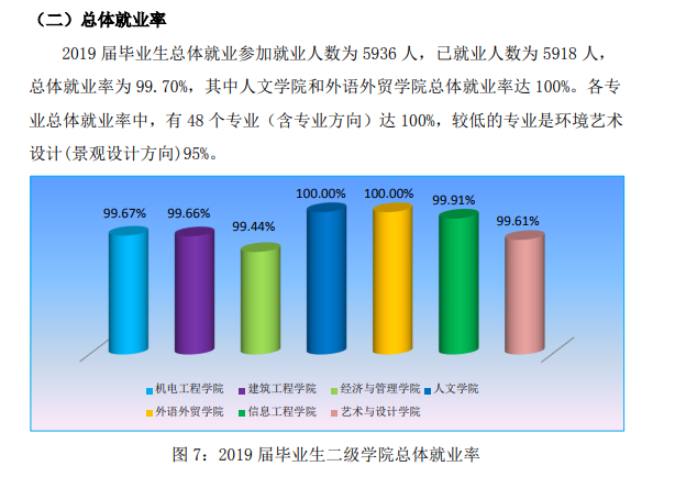 广州城建职业学院就业率及就业前景怎么样（含2021届就业质量报告）