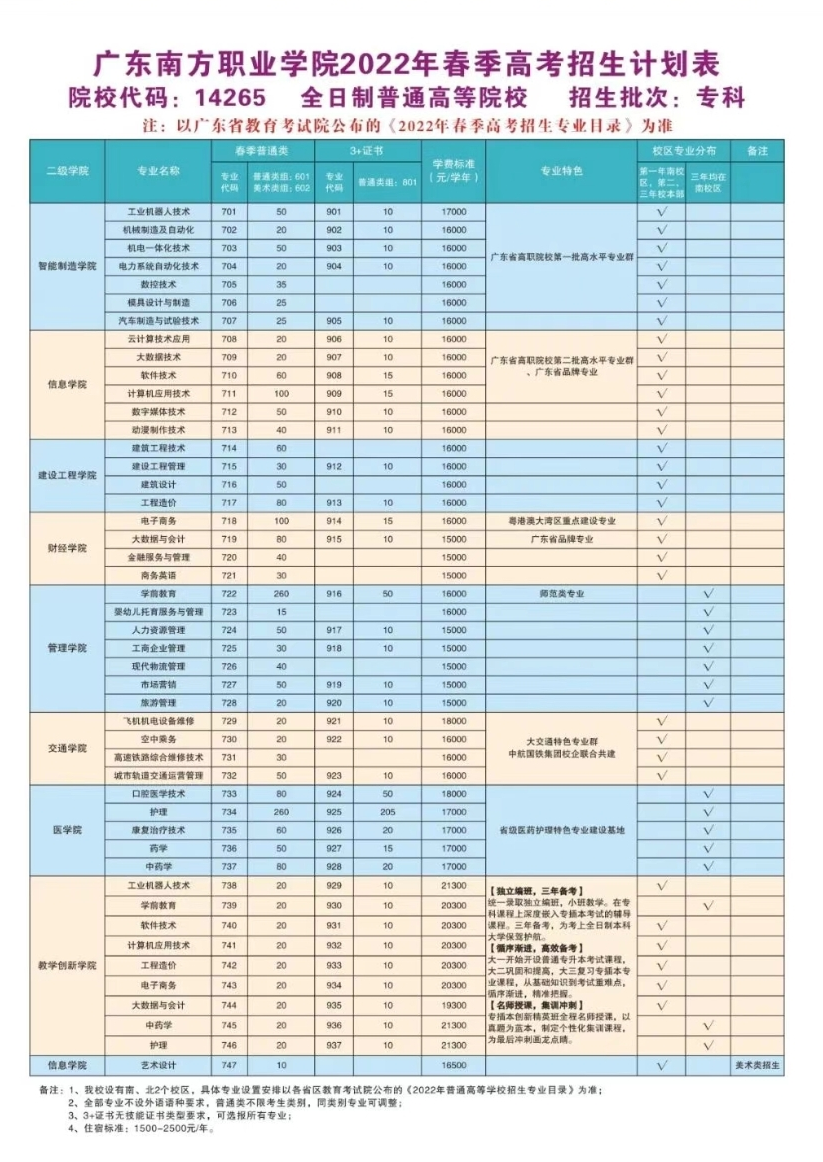 2022年广东南方职业学院春季高考招生专业有哪些？（依学考、3+证书等）