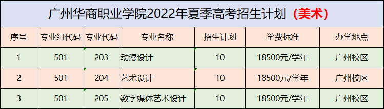 2022广州华商职业学院招生计划-各专业招生人数是多少