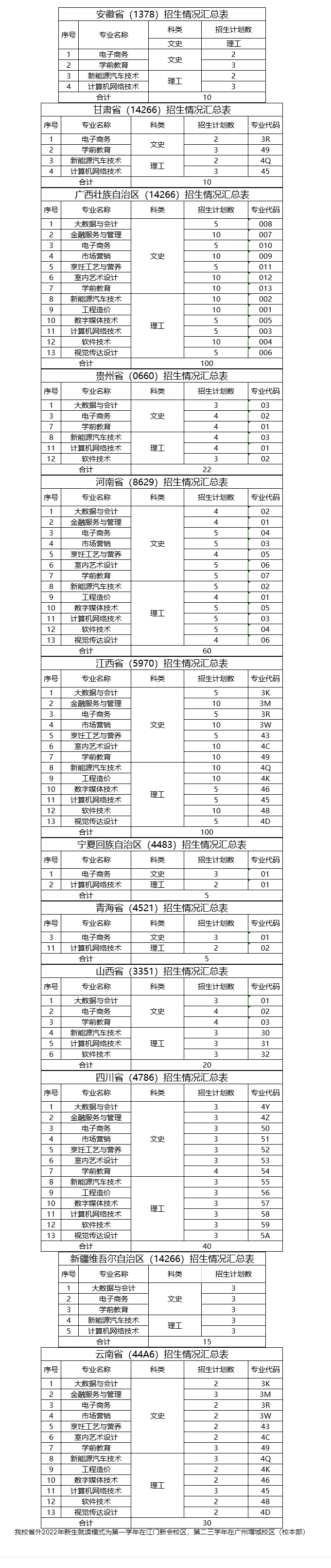 2022广州华商职业学院招生计划-各专业招生人数是多少