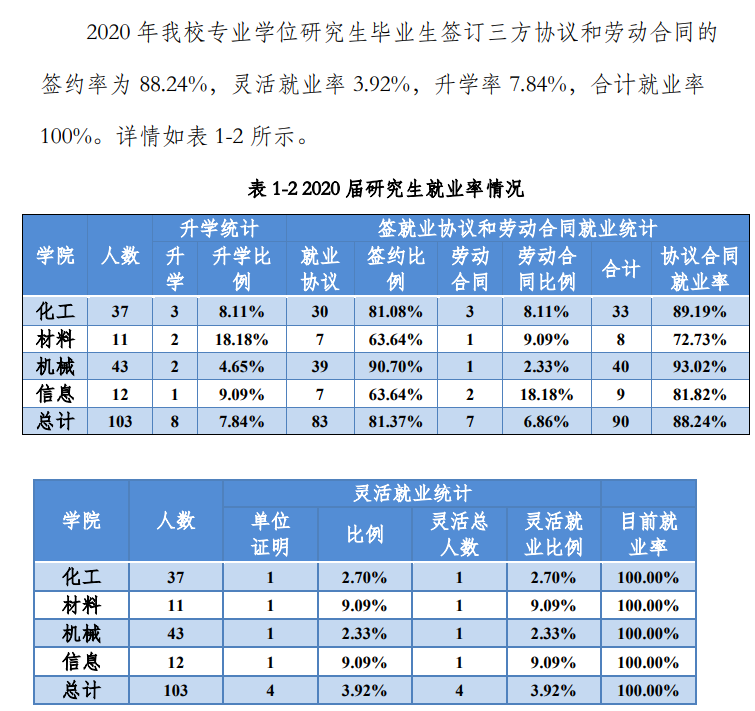 北京石油化工学院就业率及就业前景怎么样（含2021届就业质量报告）