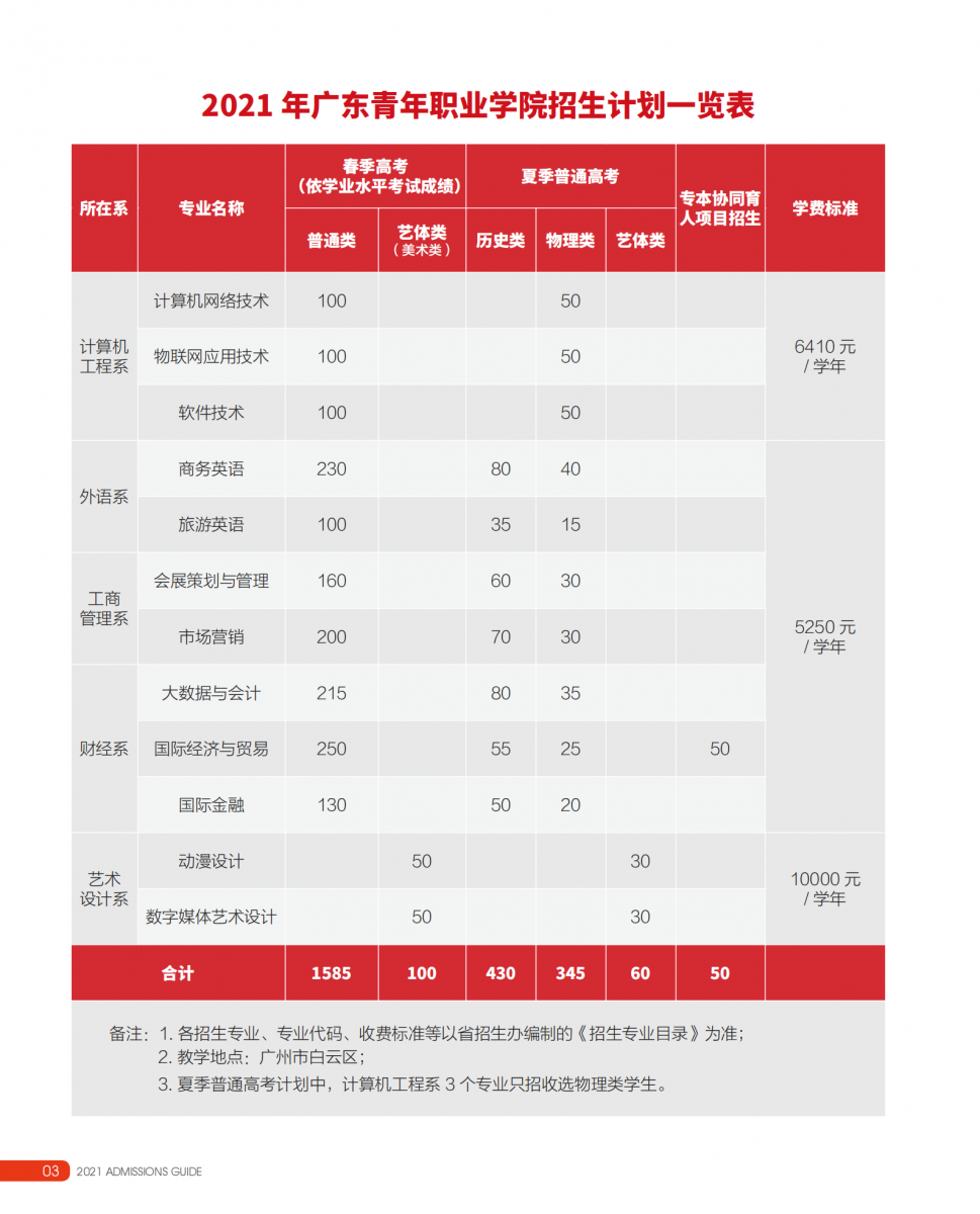 广东青年职业学院招生计划-各专业招生人数是多少