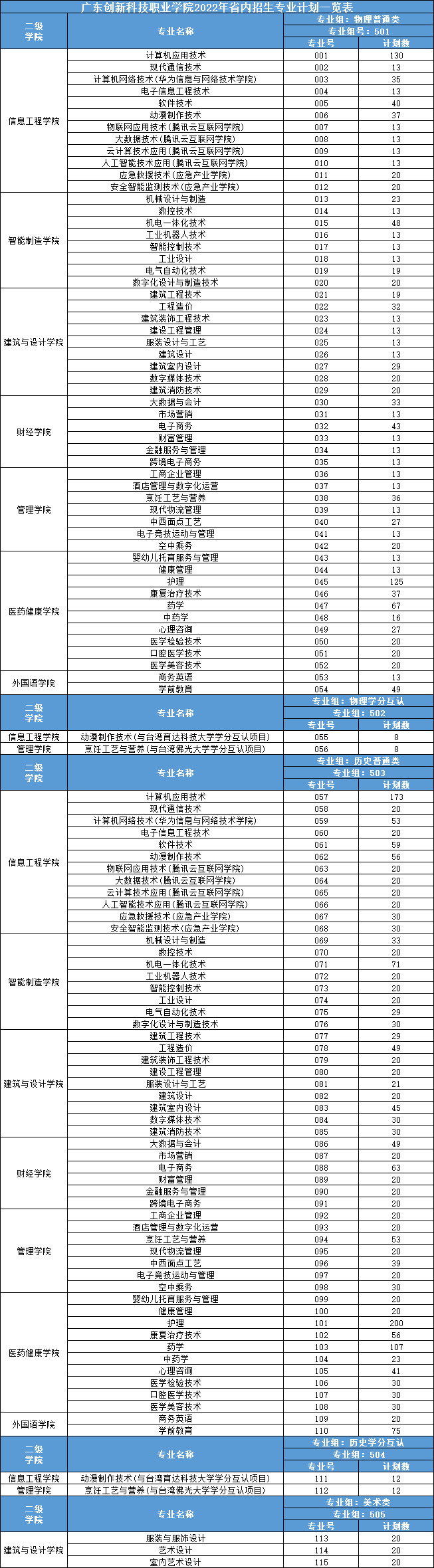 2022广东创新科技职业学院招生计划-各专业招生人数是多少