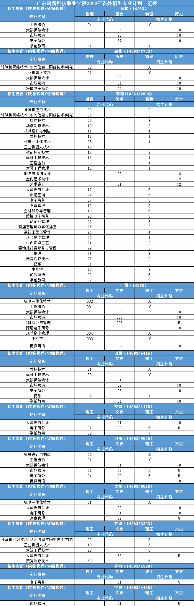 2022广东创新科技职业学院招生计划-各专业招生人数是多少