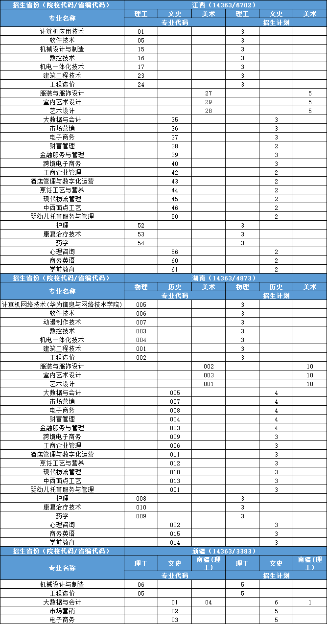 2022广东创新科技职业学院招生计划-各专业招生人数是多少