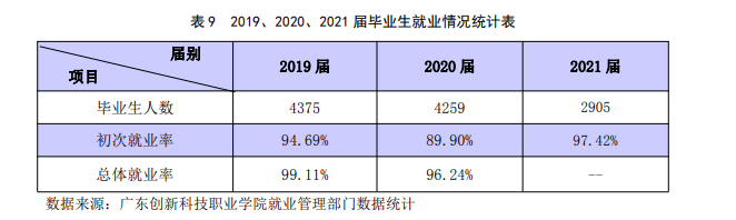 广东创新科技职业学院就业率及就业前景怎么样（含2022高等职业教育质量年度报告）