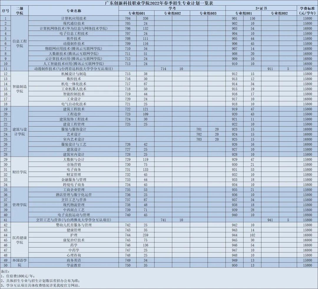 2022年广东创新科技职业学院春季高考招生专业有哪些？（依学考、3+证书等）