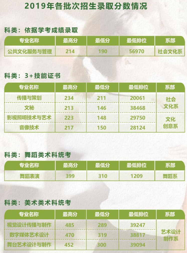 2021广东舞蹈戏剧职业学院录取分数线一览表（2019-2020历年）