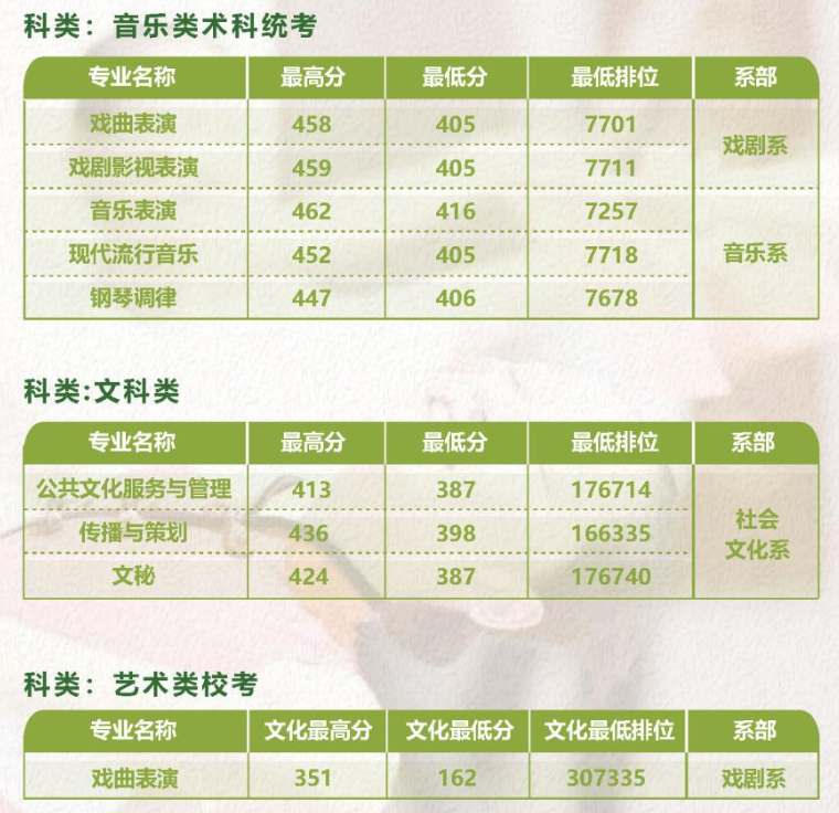 2021广东舞蹈戏剧职业学院艺术类录取分数线（含2019-2020历年）