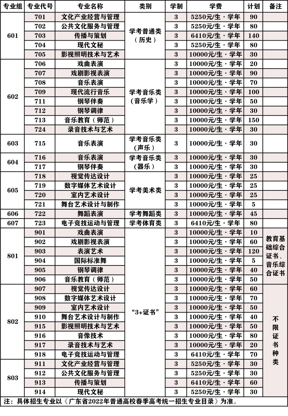 2022年广东舞蹈戏剧职业学院春季高考招生专业有哪些？（依学考、3+证书等）