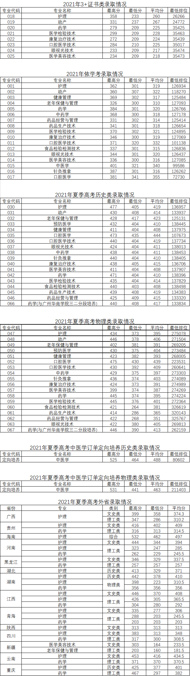 2021惠州卫生职业技术学院录取分数线一览表（含2019-2020历年）