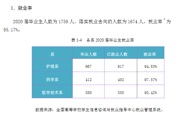 惠州卫生职业技术学院就业率及就业前景怎么样（含2022高等职业教育质量年度报告）