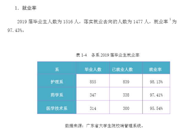 惠州卫生职业技术学院就业率及就业前景怎么样（含2022高等职业教育质量年度报告）