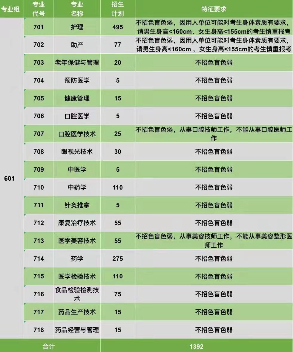 2022年惠州卫生职业技术学院春季高考招生专业有哪些？（依学考、3+证书等）