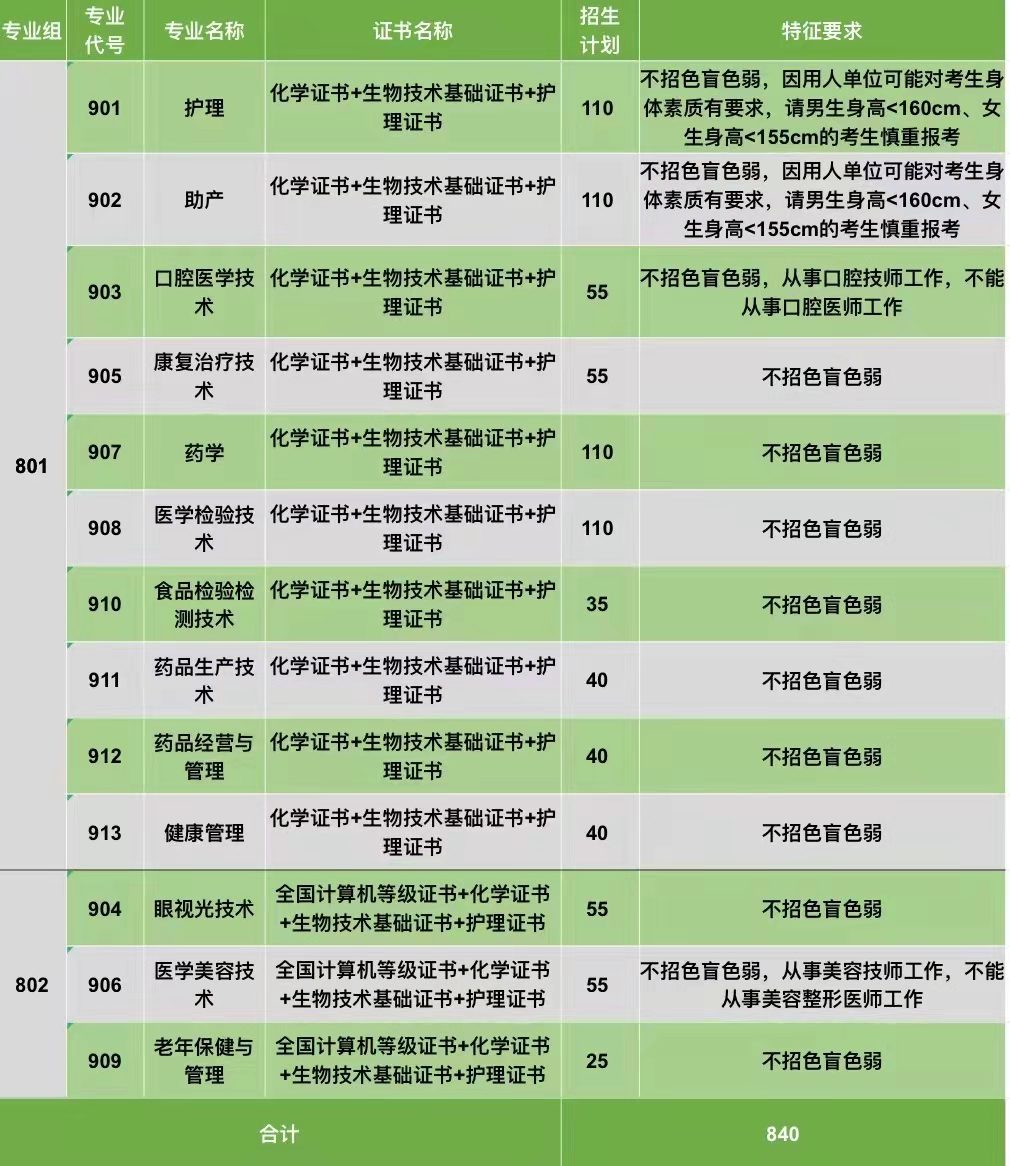 2022年惠州卫生职业技术学院春季高考招生专业有哪些？（依学考、3+证书等）