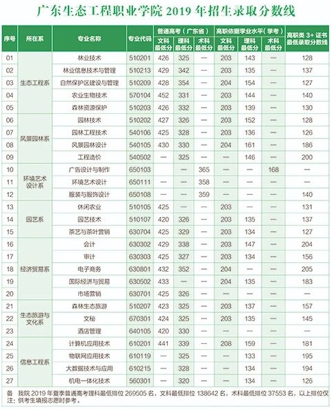 2021广东生态工程职业学院录取分数线一览表（含2019-2020历年）