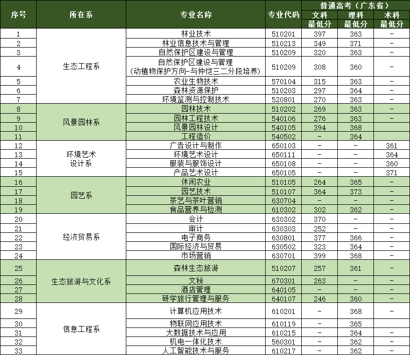 2021广东生态工程职业学院录取分数线一览表（含2019-2020历年）