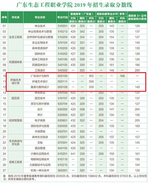 2021广东生态工程职业学院艺术类录取分数线（含2019-2020历年）