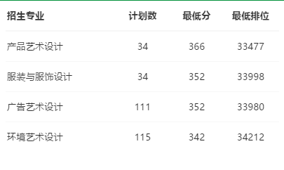 2021广东生态工程职业学院艺术类录取分数线（含2019-2020历年）