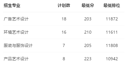 2021广东生态工程职业学院艺术类录取分数线（含2019-2020历年）