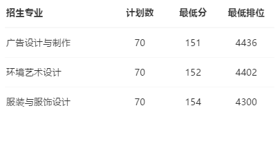 2021广东生态工程职业学院艺术类录取分数线（含2019-2020历年）