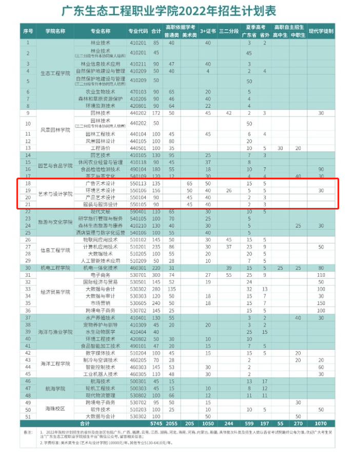 2022广东生态工程职业学院艺术类招生计划