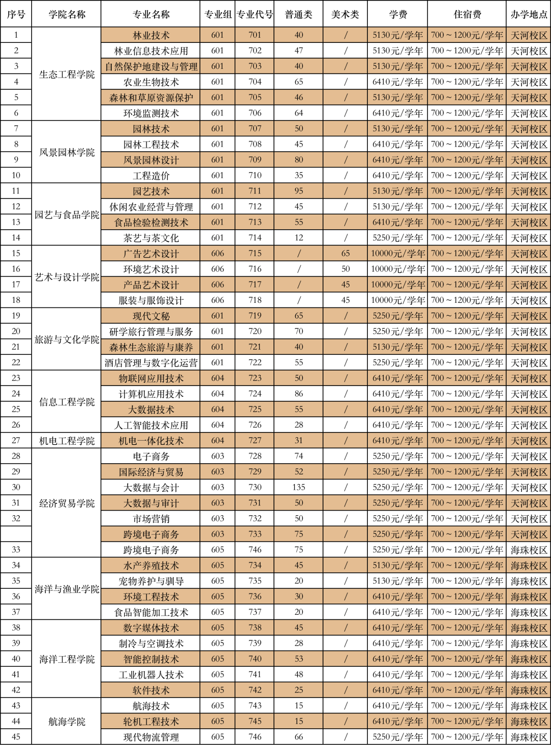 2022年广东生态工程职业学院春季高考招生专业有哪些？（依学考、3+证书等）