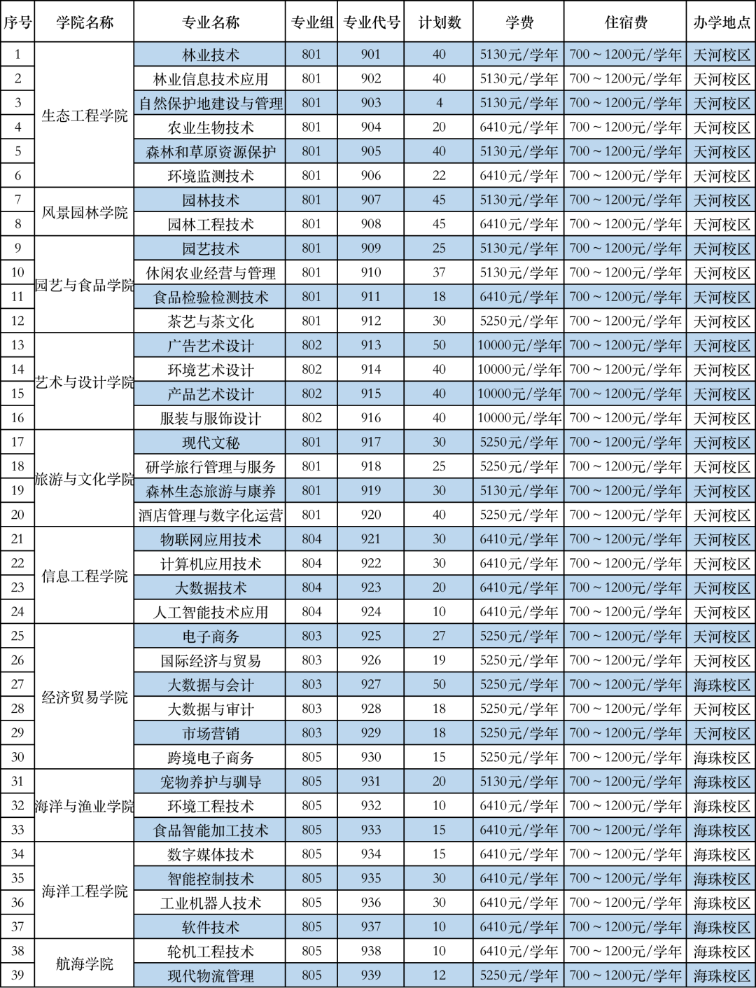 2022年广东生态工程职业学院春季高考招生专业有哪些？（依学考、3+证书等）