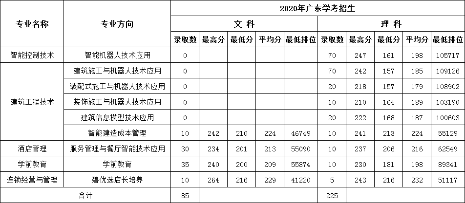 2021广东碧桂园职业学院学考分数线（含2020年）