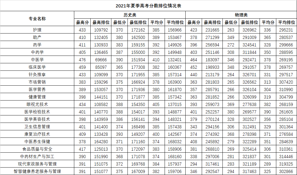 2021广东茂名健康职业学院录取分数线一览表（含2019-2020历年）