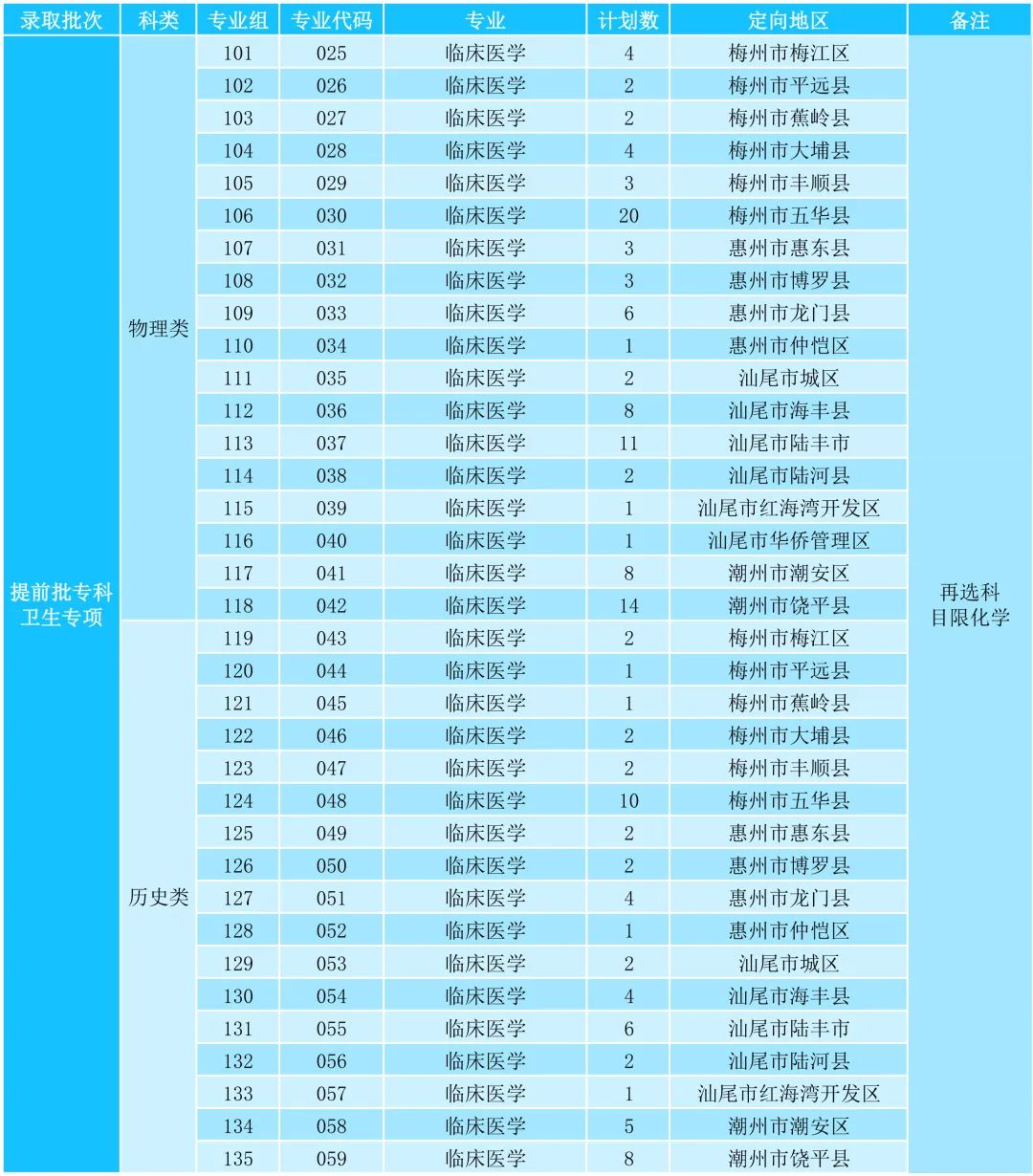 2022广东茂名健康职业学院招生计划-各专业招生人数是多少